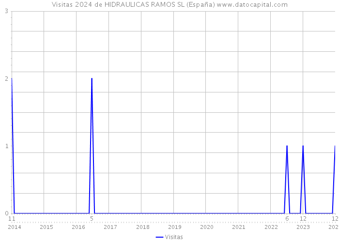 Visitas 2024 de HIDRAULICAS RAMOS SL (España) 
