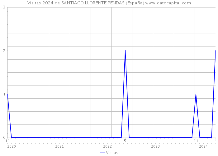 Visitas 2024 de SANTIAGO LLORENTE PENDAS (España) 