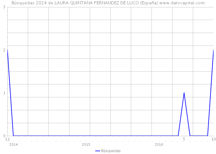 Búsquedas 2024 de LAURA QUINTANA FERNANDEZ DE LUCO (España) 