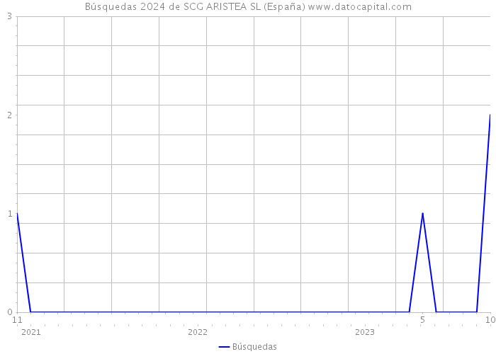 Búsquedas 2024 de SCG ARISTEA SL (España) 