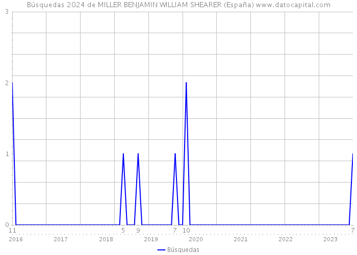 Búsquedas 2024 de MILLER BENJAMIN WILLIAM SHEARER (España) 