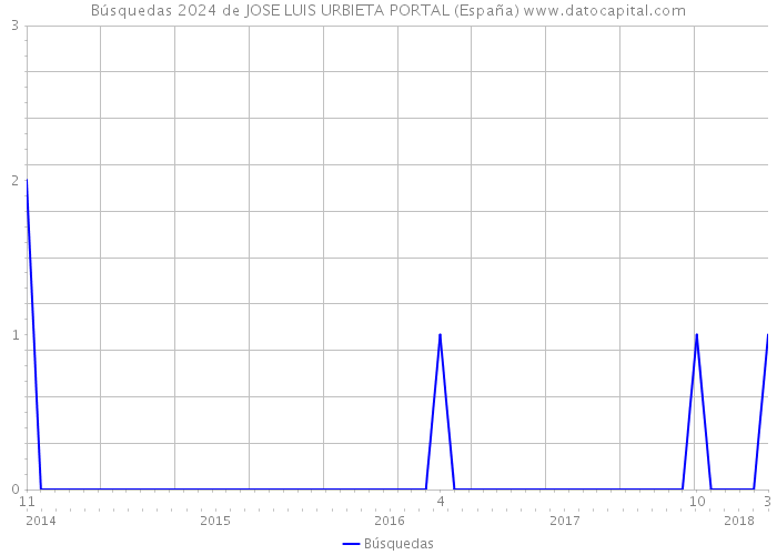Búsquedas 2024 de JOSE LUIS URBIETA PORTAL (España) 