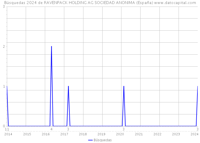 Búsquedas 2024 de RAVENPACK HOLDING AG SOCIEDAD ANONIMA (España) 