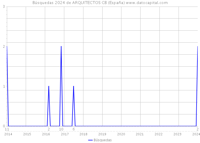 Búsquedas 2024 de ARQUITECTOS CB (España) 