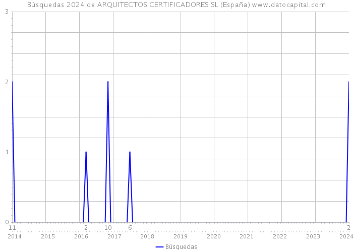 Búsquedas 2024 de ARQUITECTOS CERTIFICADORES SL (España) 
