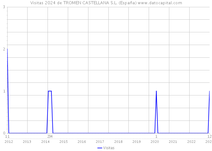 Visitas 2024 de TROMEN CASTELLANA S.L. (España) 