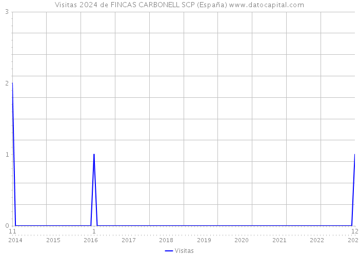 Visitas 2024 de FINCAS CARBONELL SCP (España) 