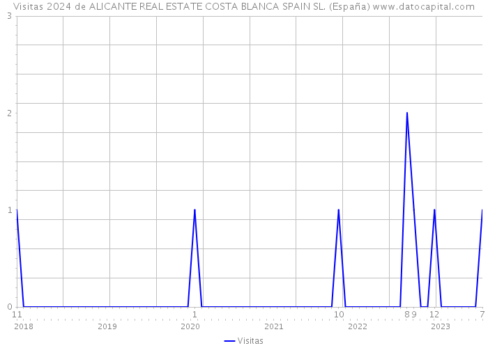Visitas 2024 de ALICANTE REAL ESTATE COSTA BLANCA SPAIN SL. (España) 