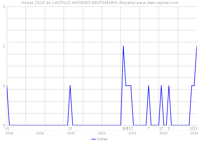 Visitas 2024 de CASTILLO ALFONSO SANTAMARIA (España) 