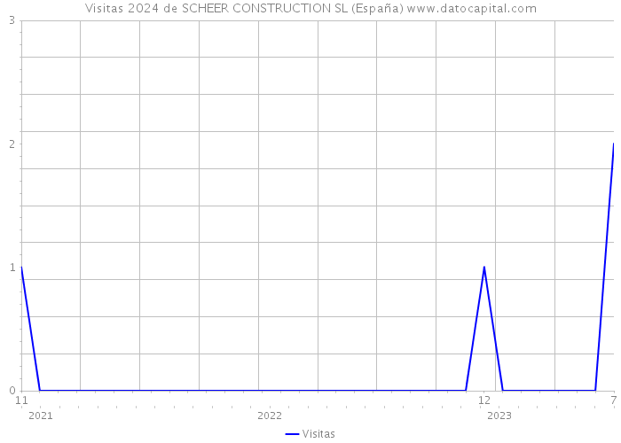 Visitas 2024 de SCHEER CONSTRUCTION SL (España) 