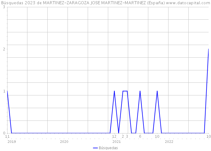 Búsquedas 2023 de MARTINEZ-ZARAGOZA JOSE MARTINEZ-MARTINEZ (España) 