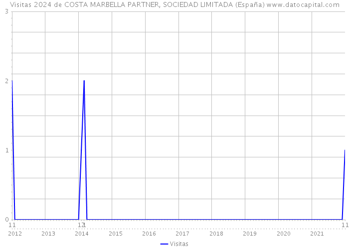 Visitas 2024 de COSTA MARBELLA PARTNER, SOCIEDAD LIMITADA (España) 