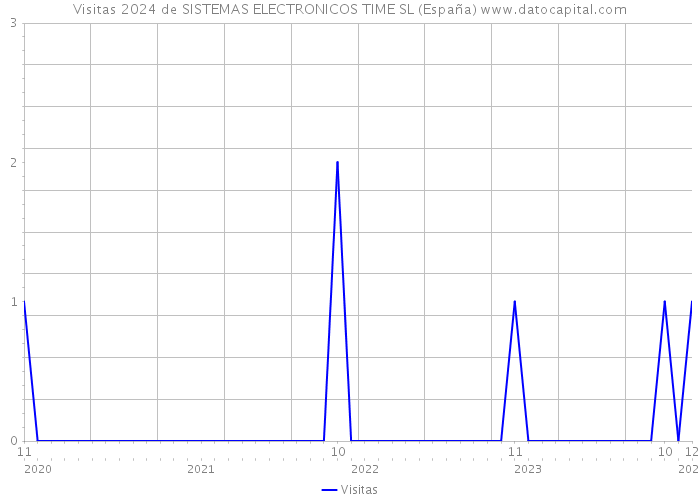 Visitas 2024 de SISTEMAS ELECTRONICOS TIME SL (España) 