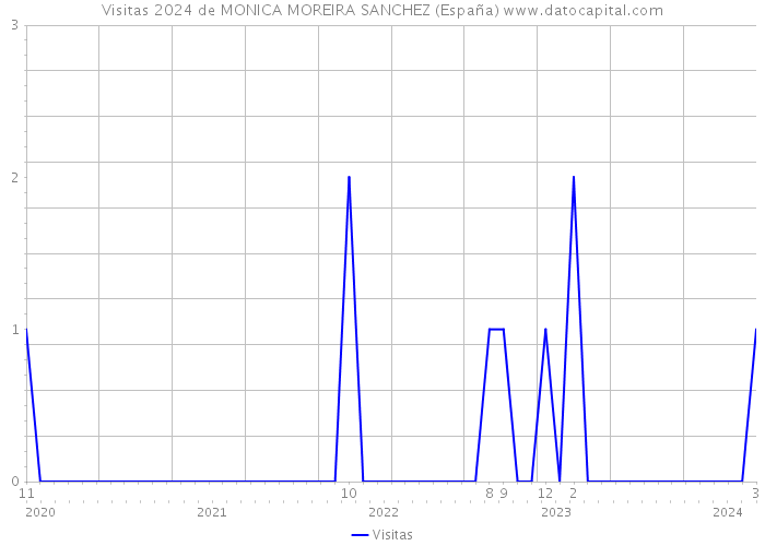 Visitas 2024 de MONICA MOREIRA SANCHEZ (España) 