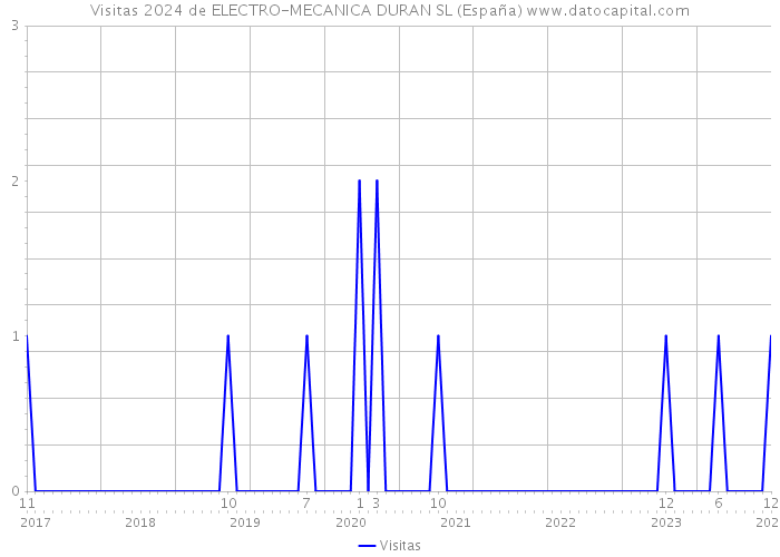 Visitas 2024 de ELECTRO-MECANICA DURAN SL (España) 