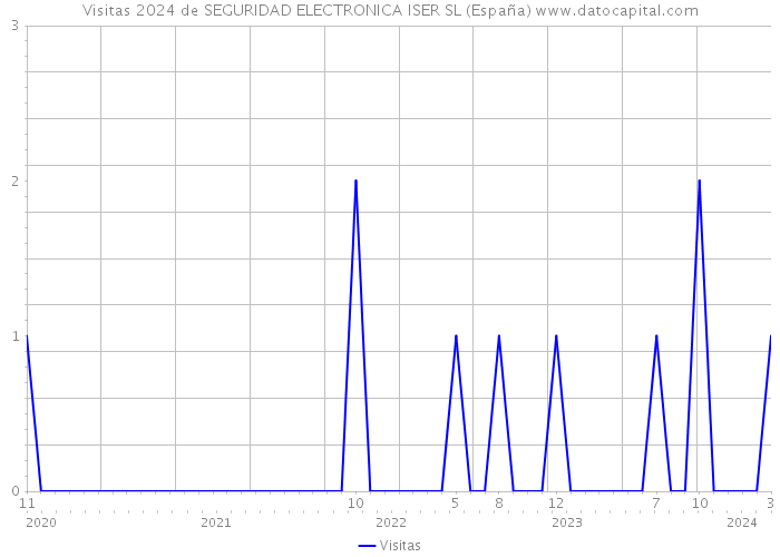 Visitas 2024 de SEGURIDAD ELECTRONICA ISER SL (España) 
