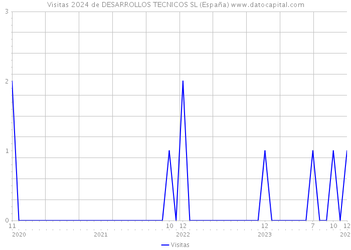 Visitas 2024 de DESARROLLOS TECNICOS SL (España) 