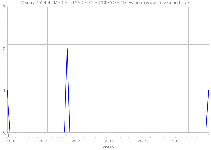 Visitas 2024 de MARIA LUISA GARCIA CORCOBADO (España) 