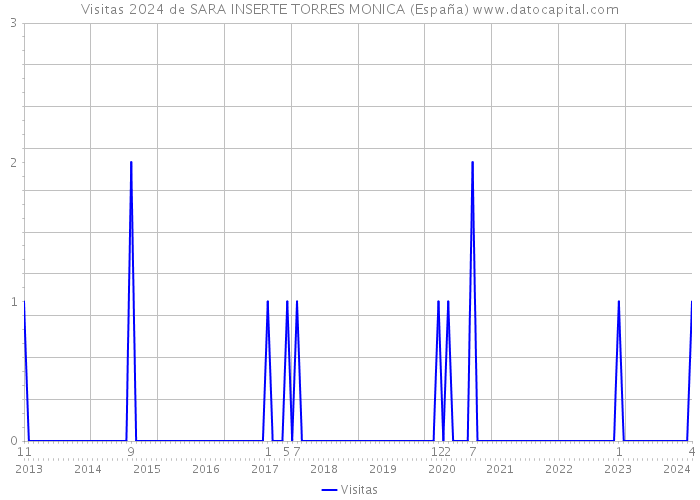 Visitas 2024 de SARA INSERTE TORRES MONICA (España) 