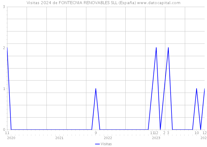 Visitas 2024 de FONTECNIA RENOVABLES SLL (España) 