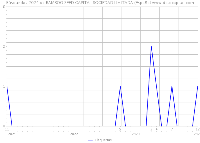 Búsquedas 2024 de BAMBOO SEED CAPITAL SOCIEDAD LIMITADA (España) 