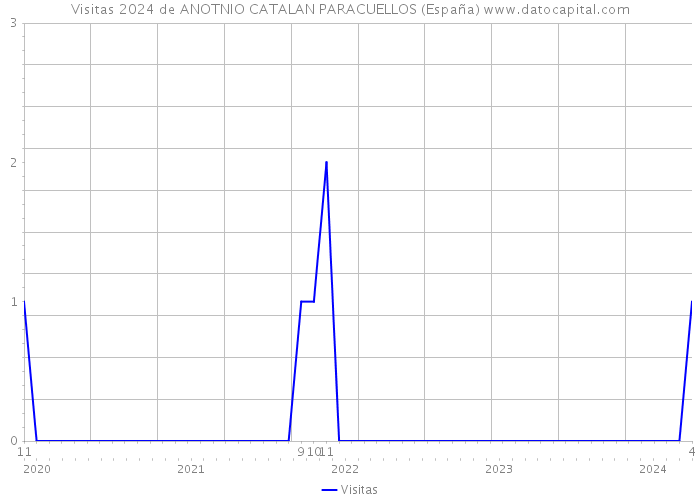 Visitas 2024 de ANOTNIO CATALAN PARACUELLOS (España) 