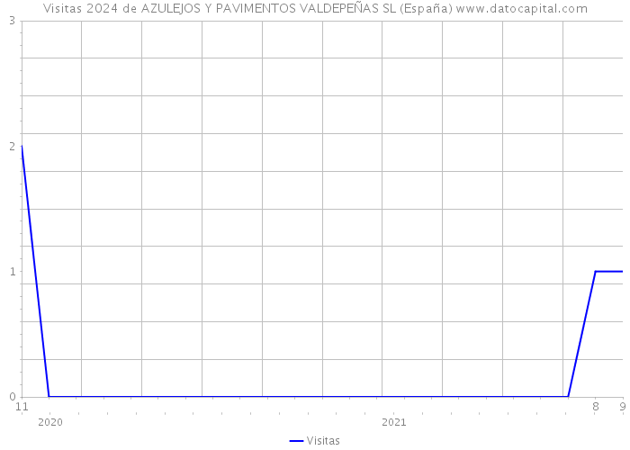 Visitas 2024 de AZULEJOS Y PAVIMENTOS VALDEPEÑAS SL (España) 