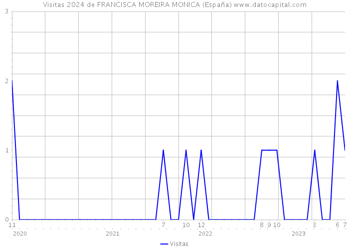 Visitas 2024 de FRANCISCA MOREIRA MONICA (España) 