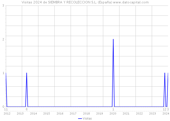 Visitas 2024 de SIEMBRA Y RECOLECCION S.L. (España) 