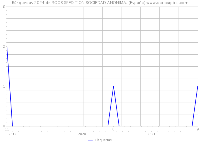 Búsquedas 2024 de ROOS SPEDITION SOCIEDAD ANONIMA. (España) 