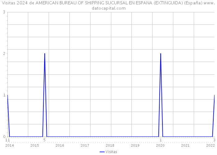 Visitas 2024 de AMERICAN BUREAU OF SHIPPING SUCURSAL EN ESPANA (EXTINGUIDA) (España) 