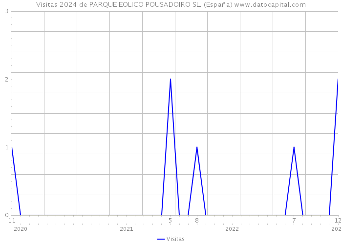 Visitas 2024 de PARQUE EOLICO POUSADOIRO SL. (España) 