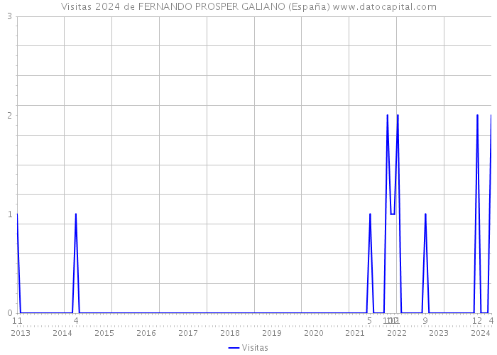 Visitas 2024 de FERNANDO PROSPER GALIANO (España) 