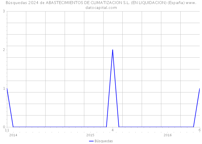 Búsquedas 2024 de ABASTECIMIENTOS DE CLIMATIZACION S.L. (EN LIQUIDACION) (España) 