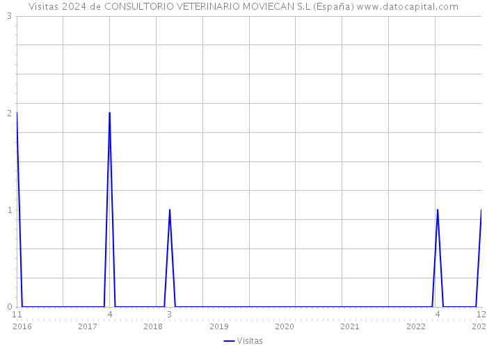 Visitas 2024 de CONSULTORIO VETERINARIO MOVIECAN S.L (España) 