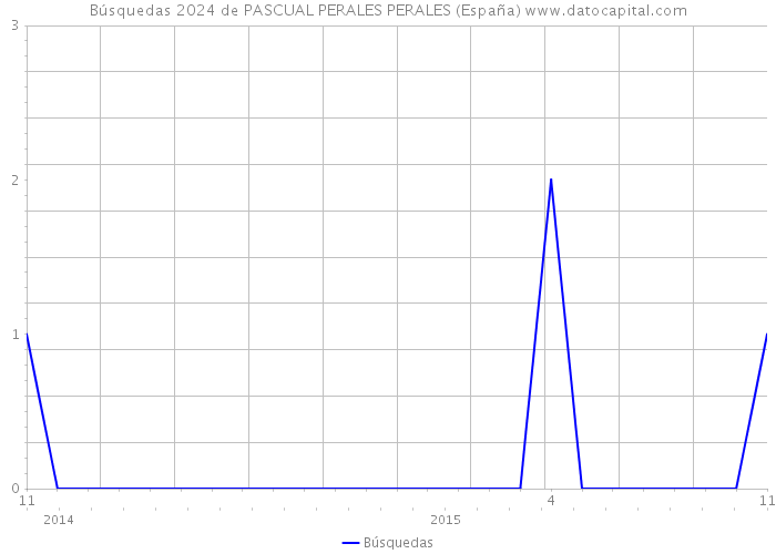 Búsquedas 2024 de PASCUAL PERALES PERALES (España) 