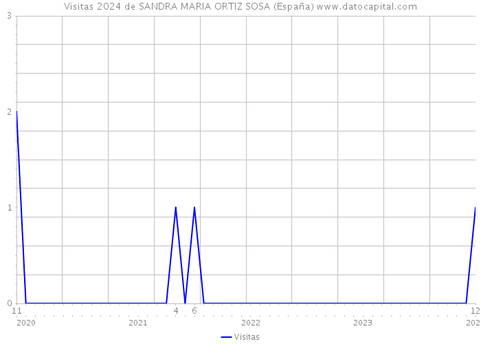 Visitas 2024 de SANDRA MARIA ORTIZ SOSA (España) 