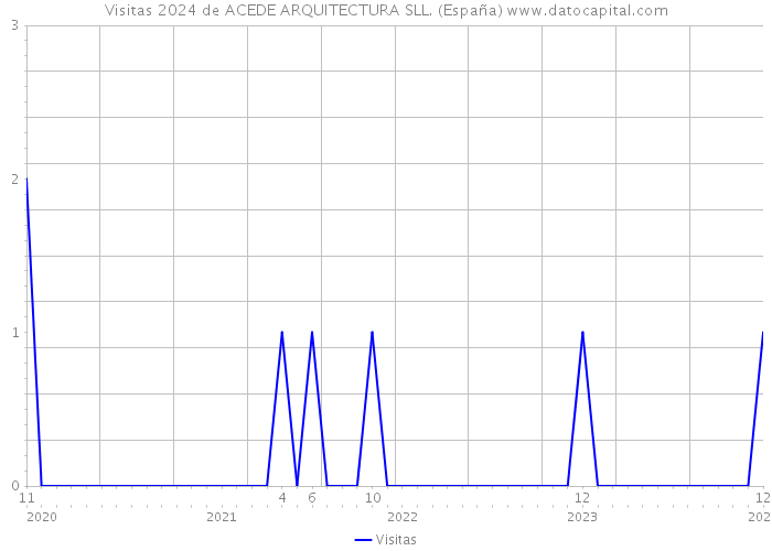 Visitas 2024 de ACEDE ARQUITECTURA SLL. (España) 