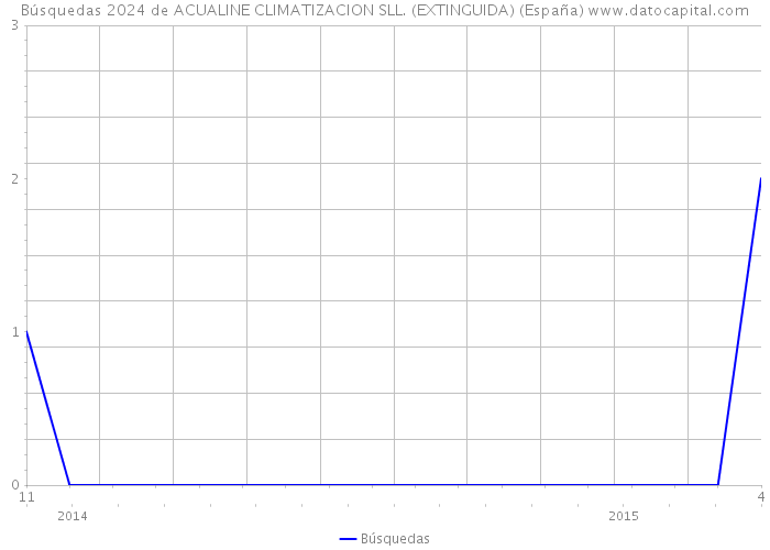Búsquedas 2024 de ACUALINE CLIMATIZACION SLL. (EXTINGUIDA) (España) 