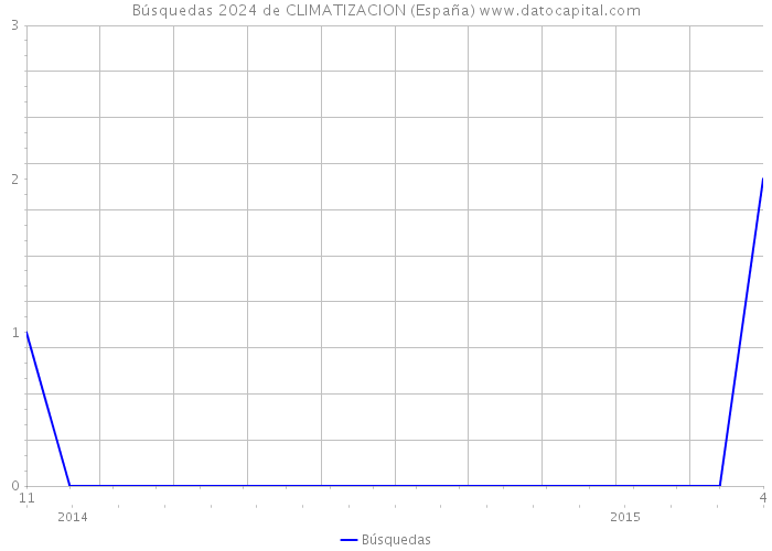 Búsquedas 2024 de CLIMATIZACION (España) 
