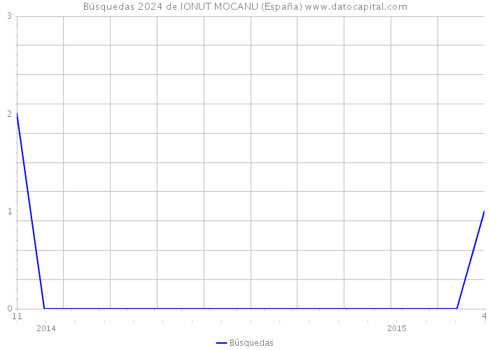 Búsquedas 2024 de IONUT MOCANU (España) 