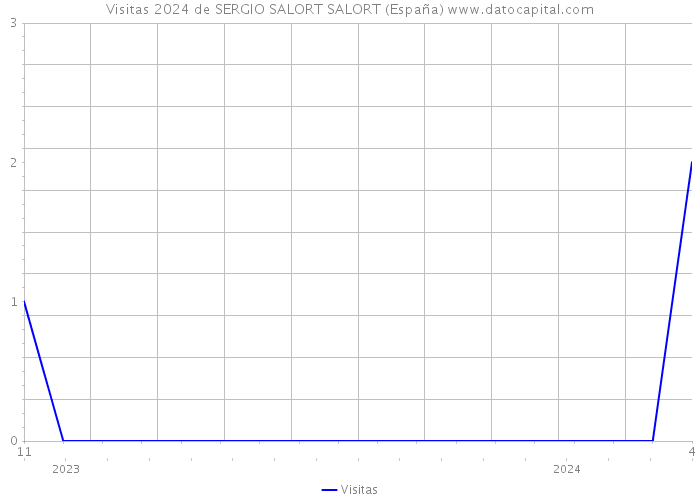 Visitas 2024 de SERGIO SALORT SALORT (España) 
