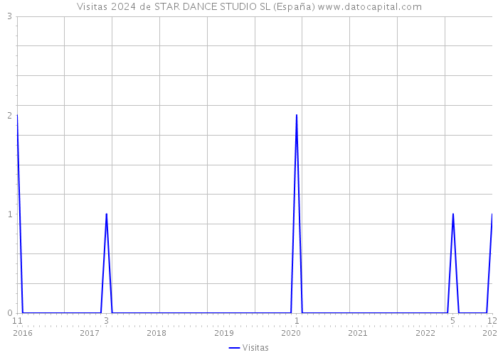 Visitas 2024 de STAR DANCE STUDIO SL (España) 