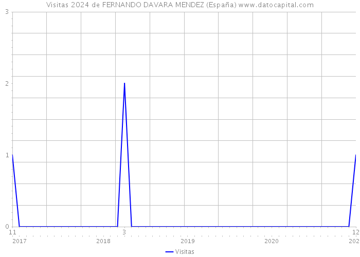Visitas 2024 de FERNANDO DAVARA MENDEZ (España) 