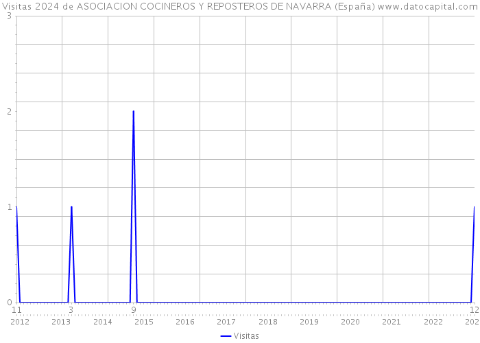 Visitas 2024 de ASOCIACION COCINEROS Y REPOSTEROS DE NAVARRA (España) 