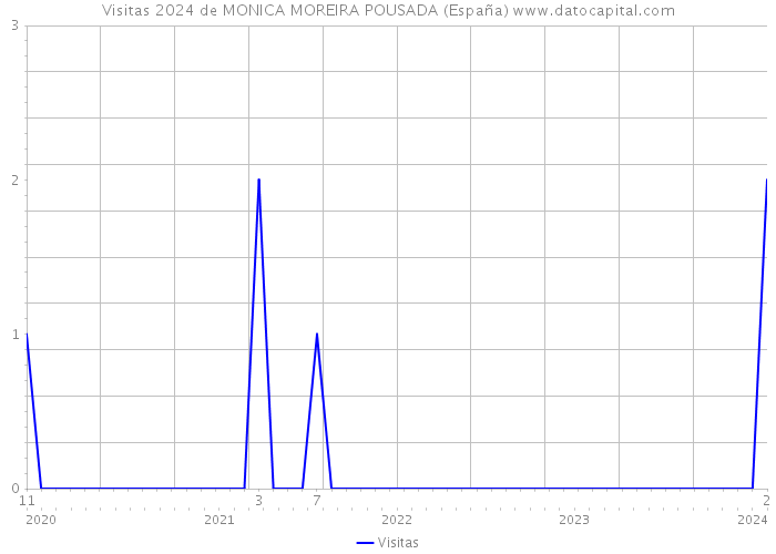 Visitas 2024 de MONICA MOREIRA POUSADA (España) 