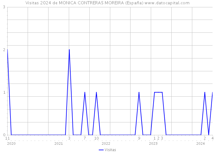 Visitas 2024 de MONICA CONTRERAS MOREIRA (España) 