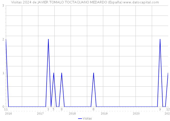 Visitas 2024 de JAVIER TOMALO TOCTAGUANO MEDARDO (España) 