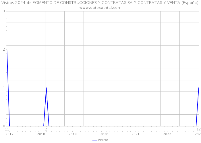 Visitas 2024 de FOMENTO DE CONSTRUCCIONES Y CONTRATAS SA Y CONTRATAS Y VENTA (España) 