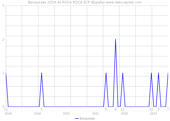 Búsquedas 2024 de ROCA ROCA SCP (España) 